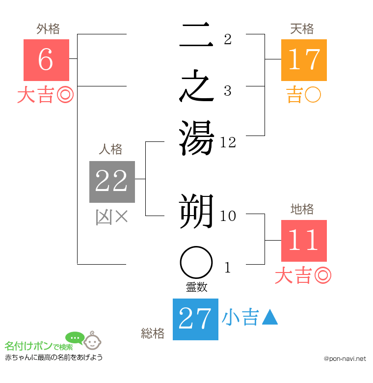 二之湯 朔さんの姓名判断結果