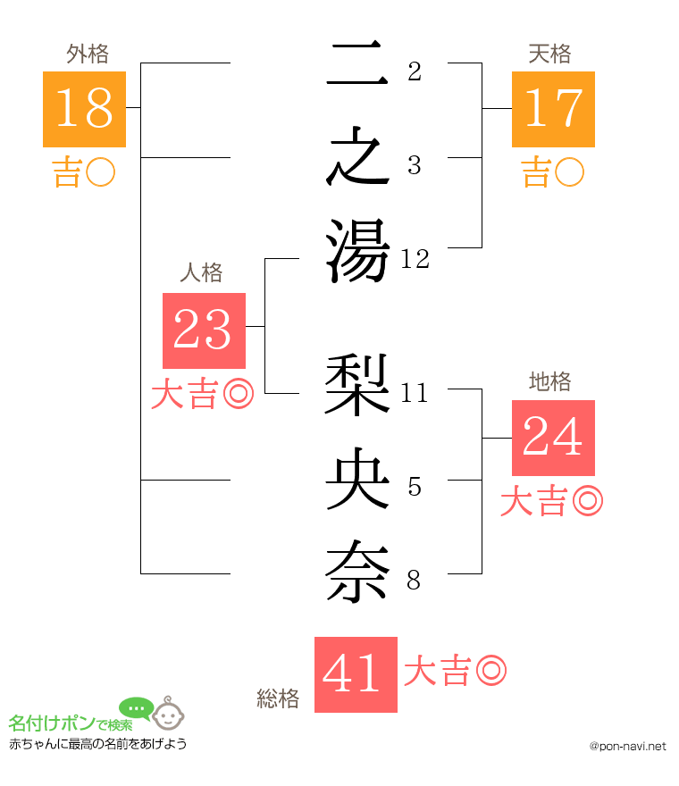 二之湯 梨央奈さんの姓名判断結果