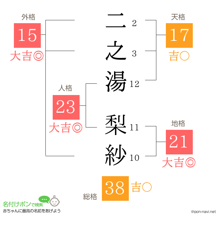 二之湯 梨紗さんの姓名判断結果