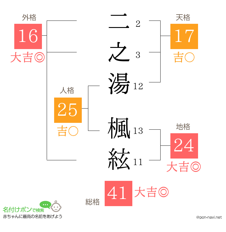 二之湯 楓絃さんの姓名判断結果