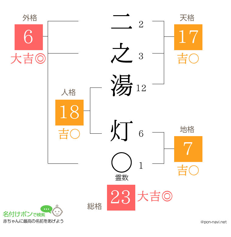 二之湯 灯さんの姓名判断結果