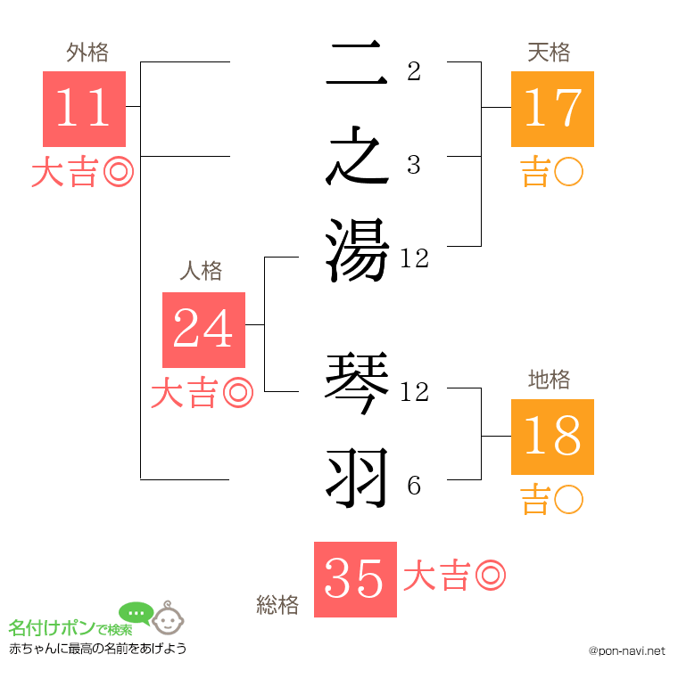二之湯 琴羽さんの姓名判断結果