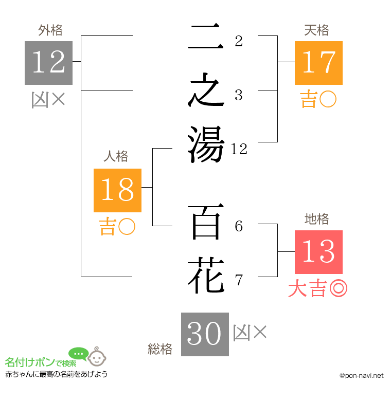 二之湯 百花さんの姓名判断結果