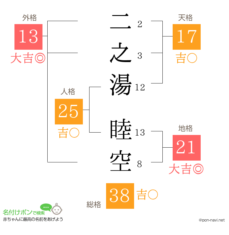二之湯 睦空さんの姓名判断結果
