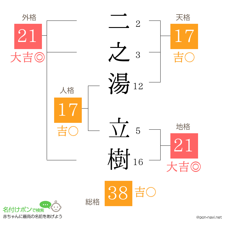 二之湯 立樹さんの姓名判断結果