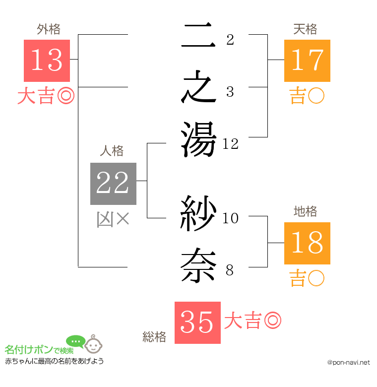 二之湯 紗奈さんの姓名判断結果
