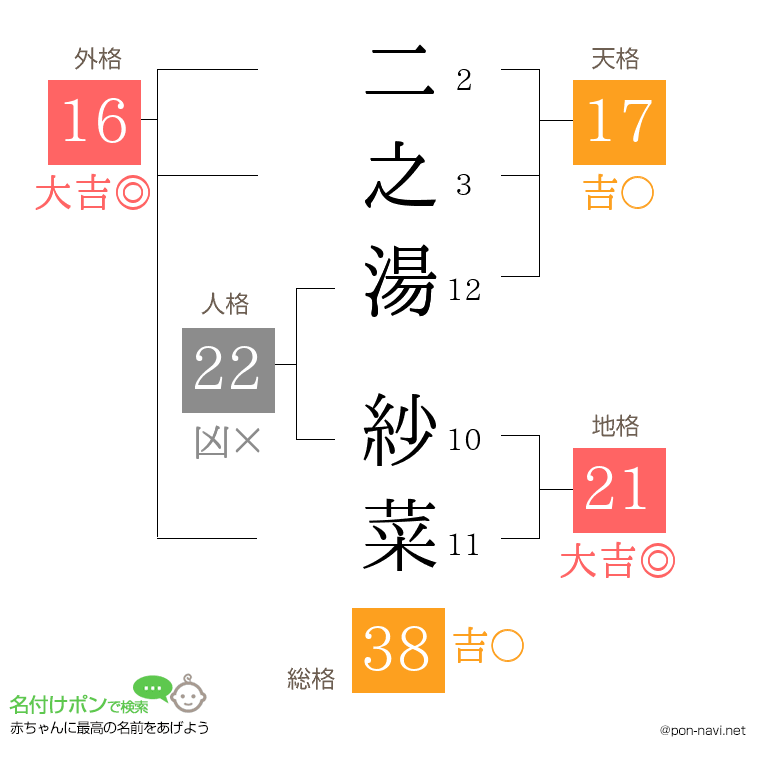 二之湯 紗菜さんの姓名判断結果