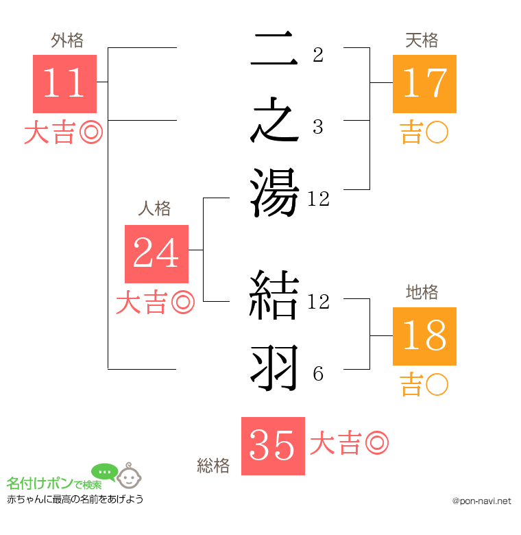 二之湯 結羽さんの姓名判断結果