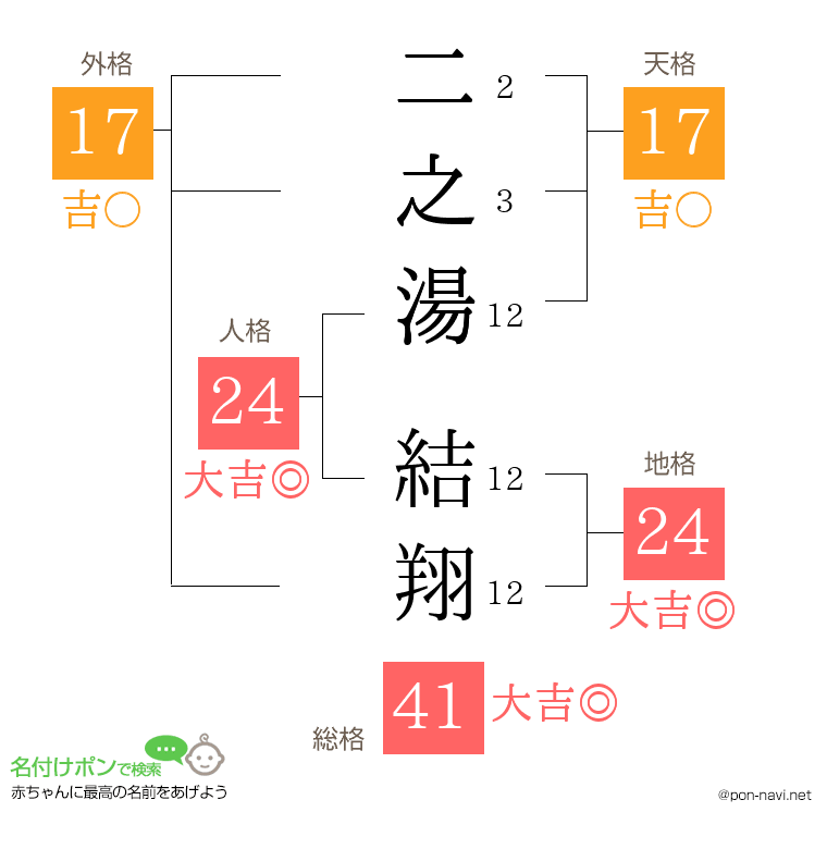 二之湯 結翔さんの姓名判断結果