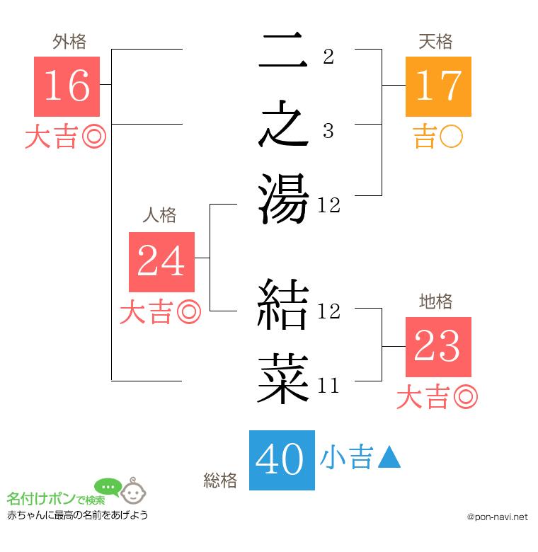 二之湯 結菜さんの姓名判断結果