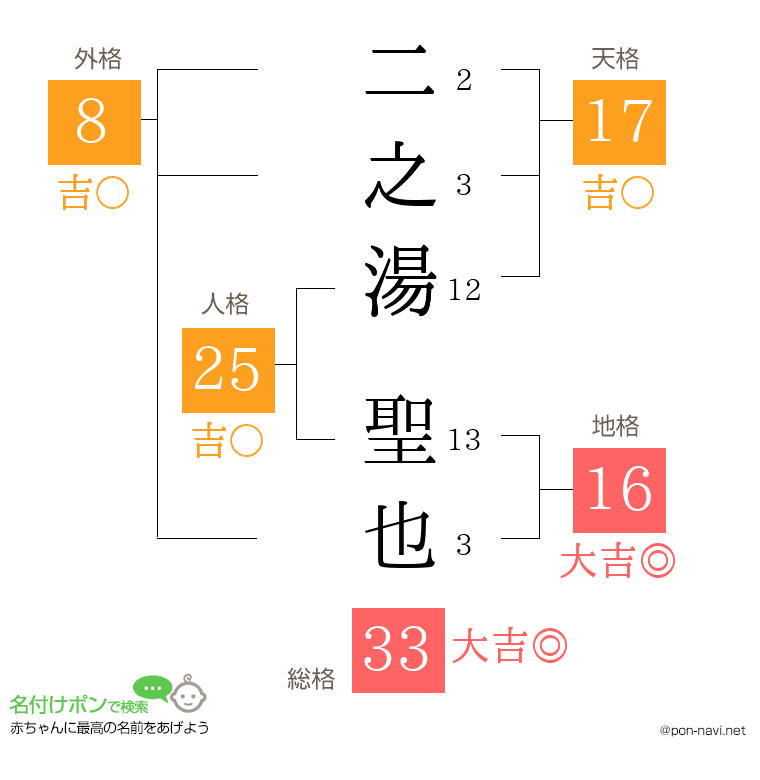 二之湯 聖也さんの姓名判断結果
