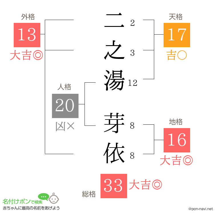 二之湯 芽依さんの姓名判断結果