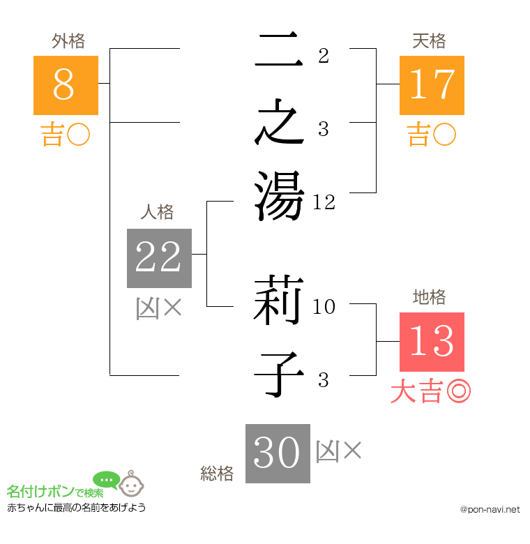 二之湯 莉子さんの姓名判断結果