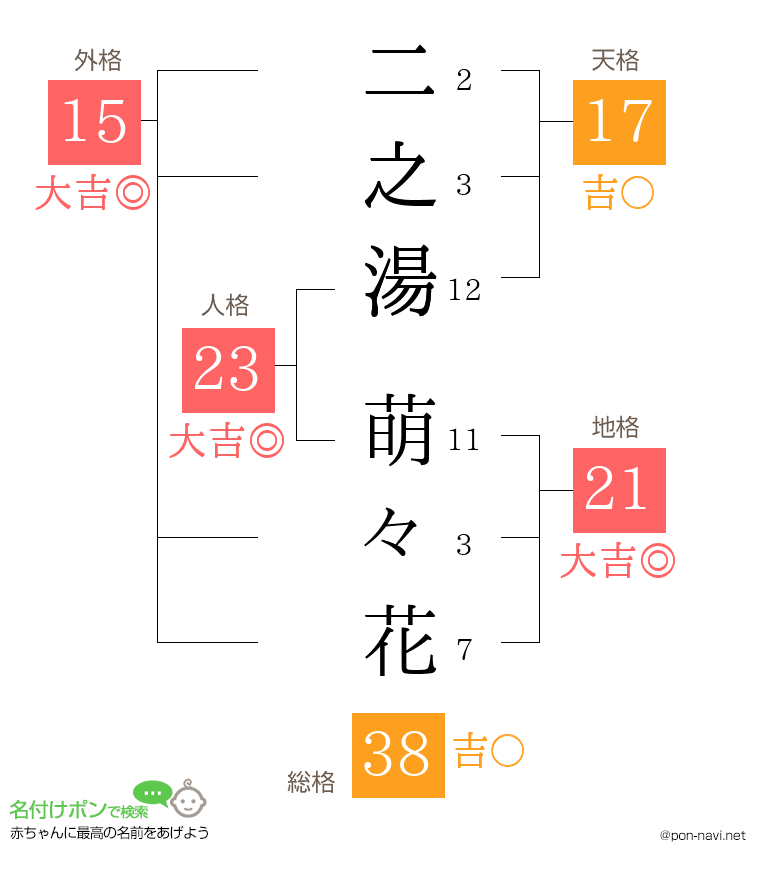 二之湯 萌々花さんの姓名判断結果
