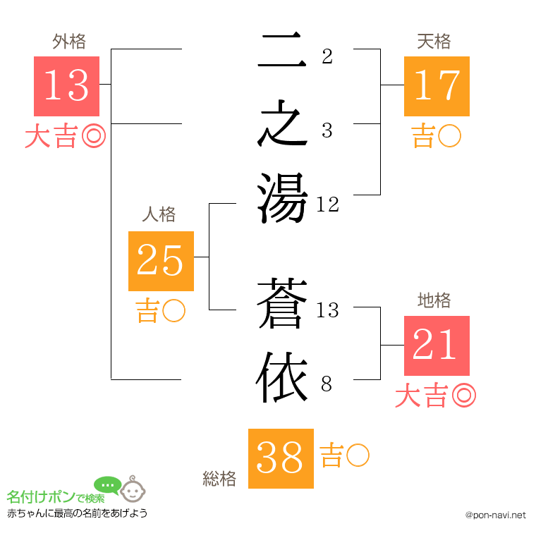 二之湯 蒼依さんの姓名判断結果