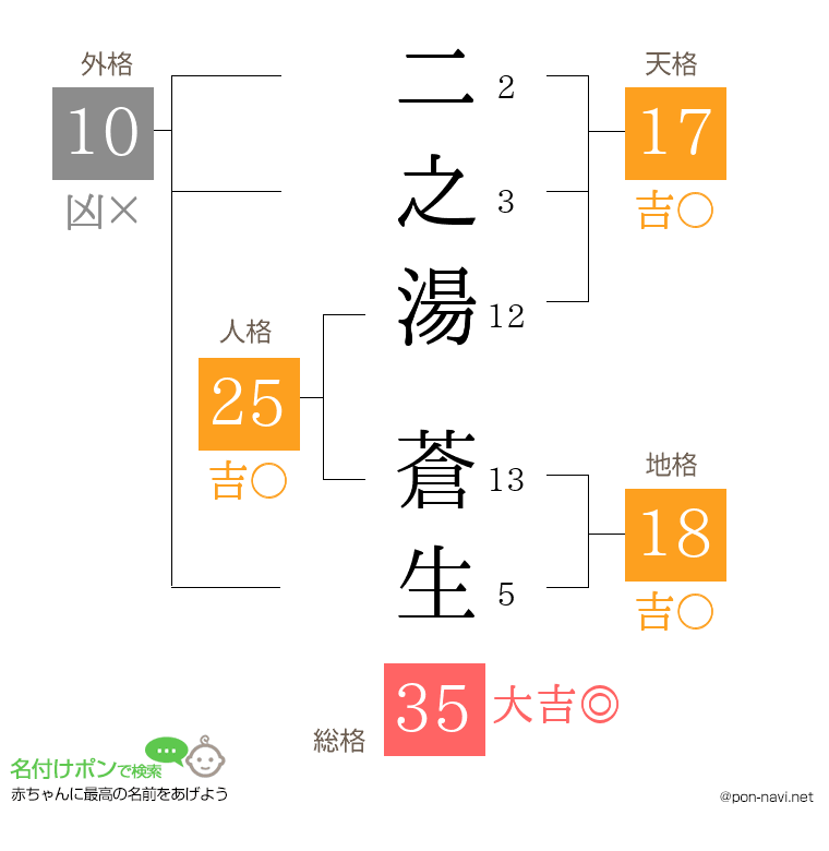 二之湯 蒼生さんの姓名判断結果