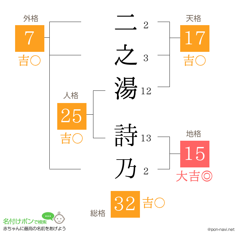 二之湯 詩乃さんの姓名判断結果