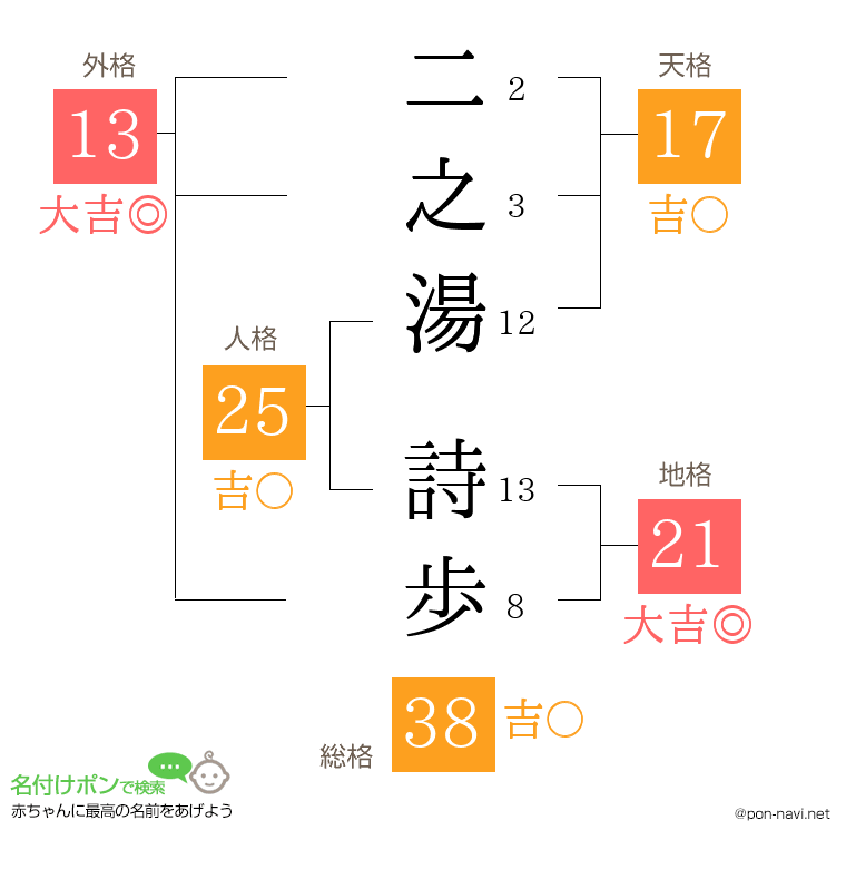 二之湯 詩歩さんの姓名判断結果