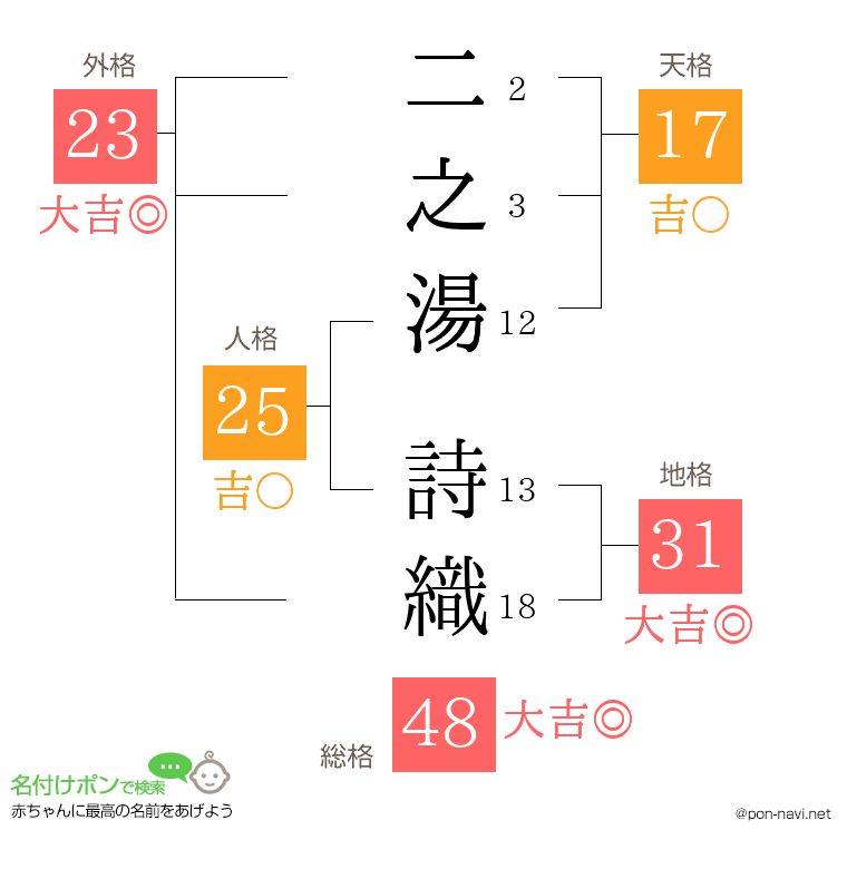 二之湯 詩織さんの姓名判断結果