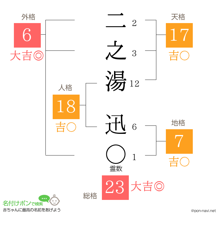 二之湯 迅さんの姓名判断結果