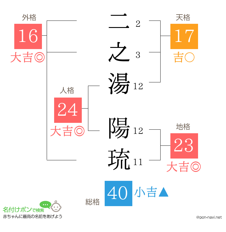 二之湯 陽琉さんの姓名判断結果