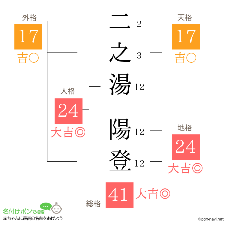 二之湯 陽登さんの姓名判断結果