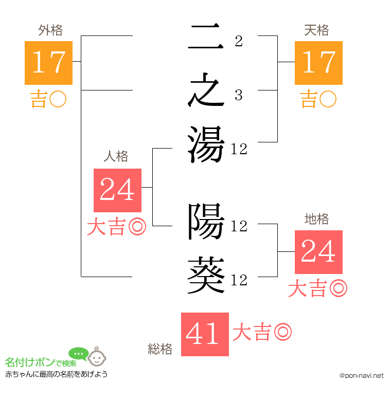 二之湯 陽葵さんの姓名判断結果