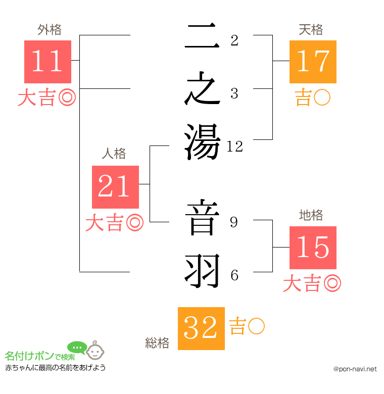 二之湯 音羽さんの姓名判断結果