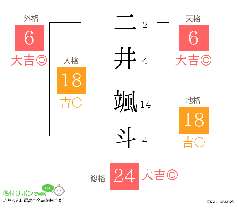 二井 颯斗さんの姓名判断結果