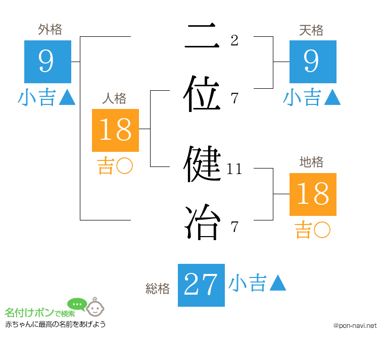 二位 健冶さんの姓名判断結果