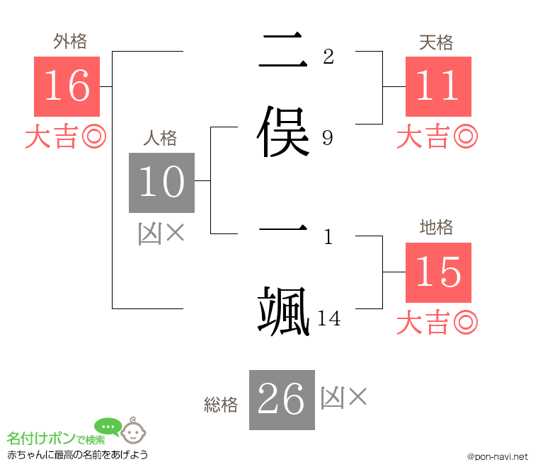 二俣 一颯さんの姓名判断結果