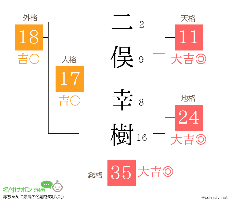二俣 幸樹さんの姓名判断結果