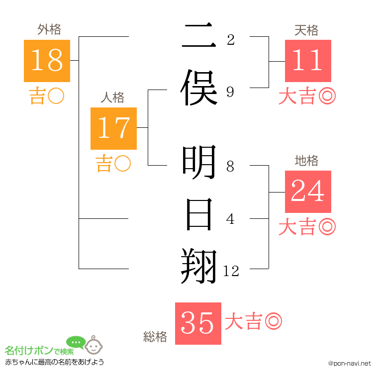 二俣 明日翔さんの姓名判断結果