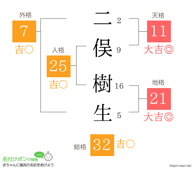二俣 樹生さんの姓名判断結果