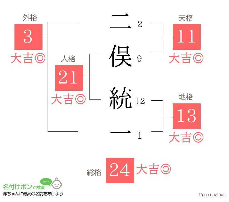 二俣 統一さんの姓名判断結果