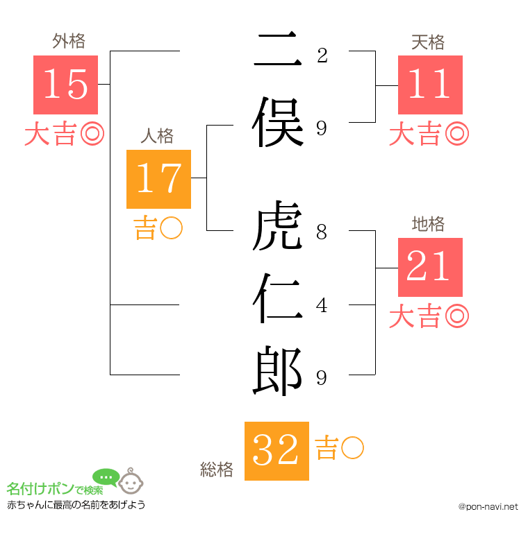 二俣 虎仁郎さんの姓名判断結果