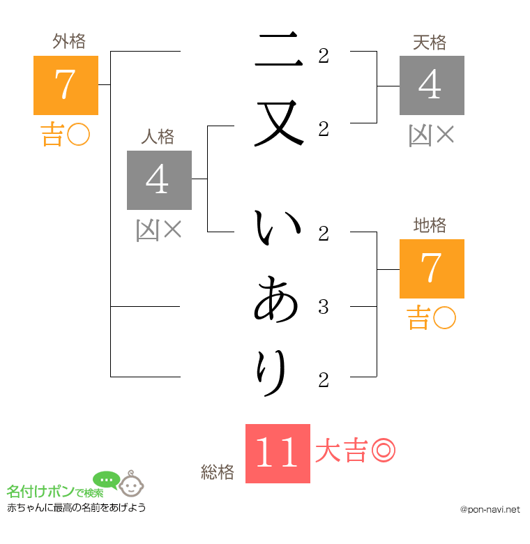 二又 いありさんの姓名判断結果