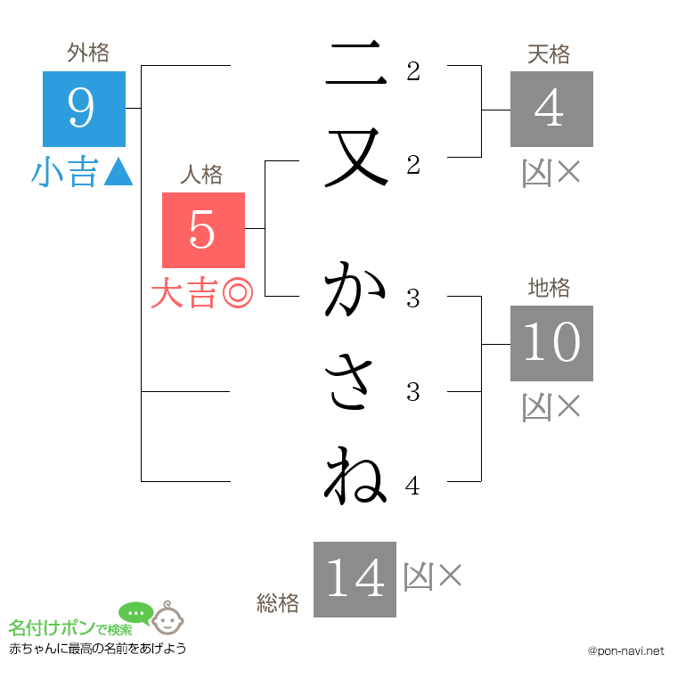 二又 かさねさんの姓名判断結果
