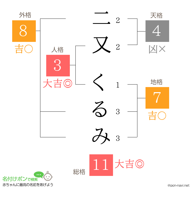 二又 くるみさんの姓名判断結果