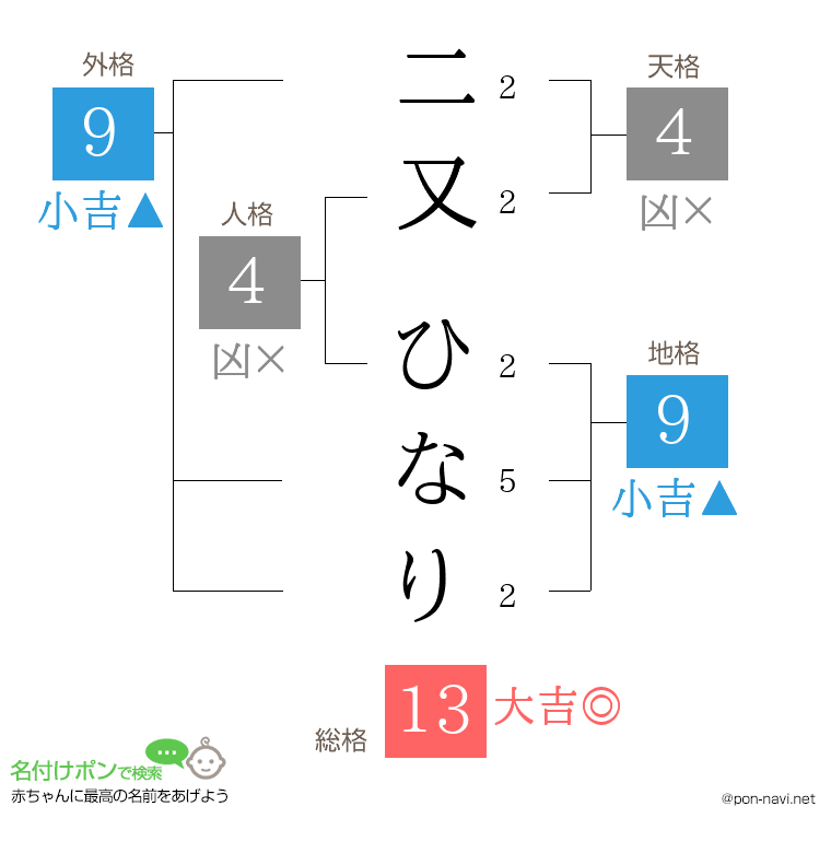 二又 ひなりさんの姓名判断結果