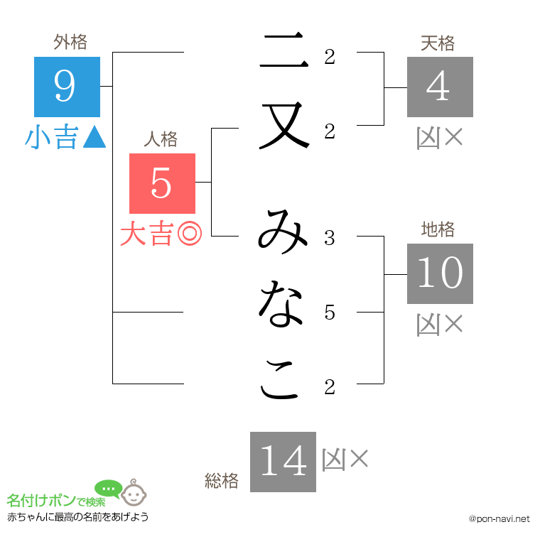 二又 みなこさんの姓名判断結果