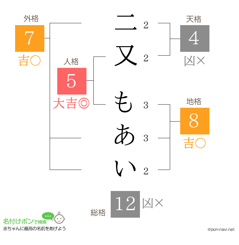 二又 もあいさんの姓名判断結果