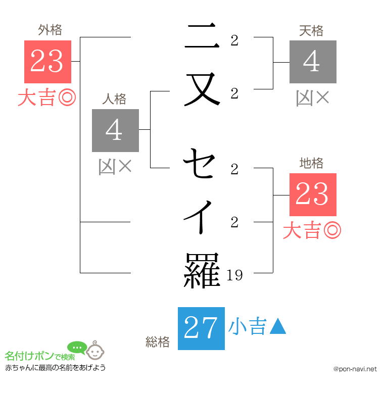 二又 セイ羅さんの姓名判断結果