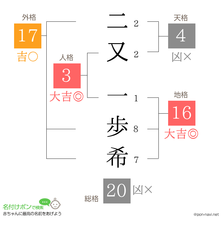 二又 一歩希さんの姓名判断結果