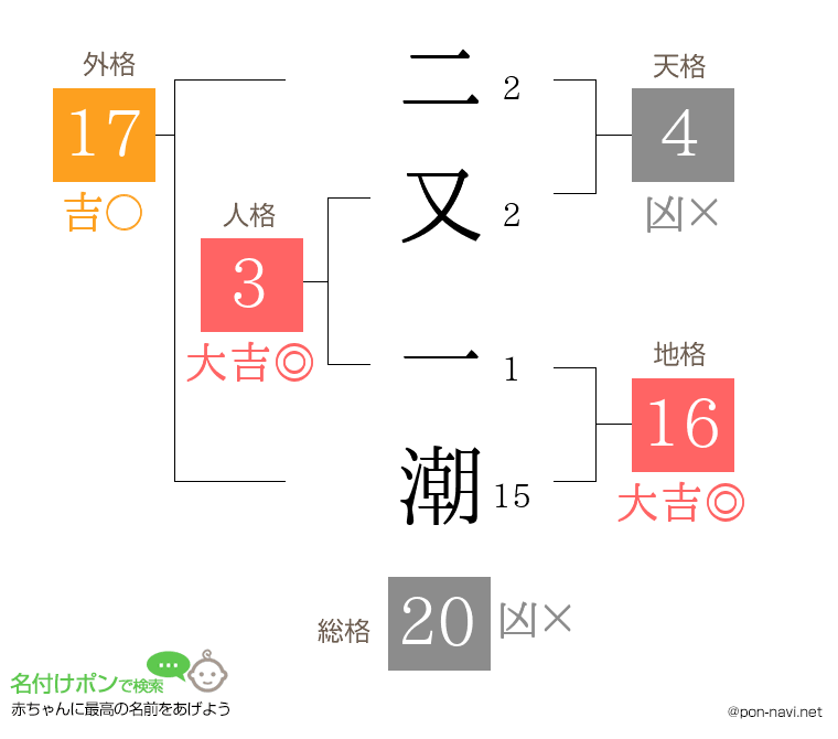 二又 一潮さんの姓名判断結果