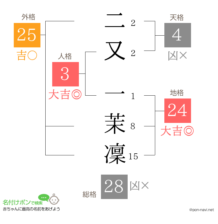 二又 一茉凜さんの姓名判断結果