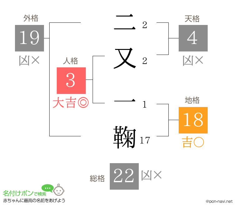 二又 一鞠さんの姓名判断結果