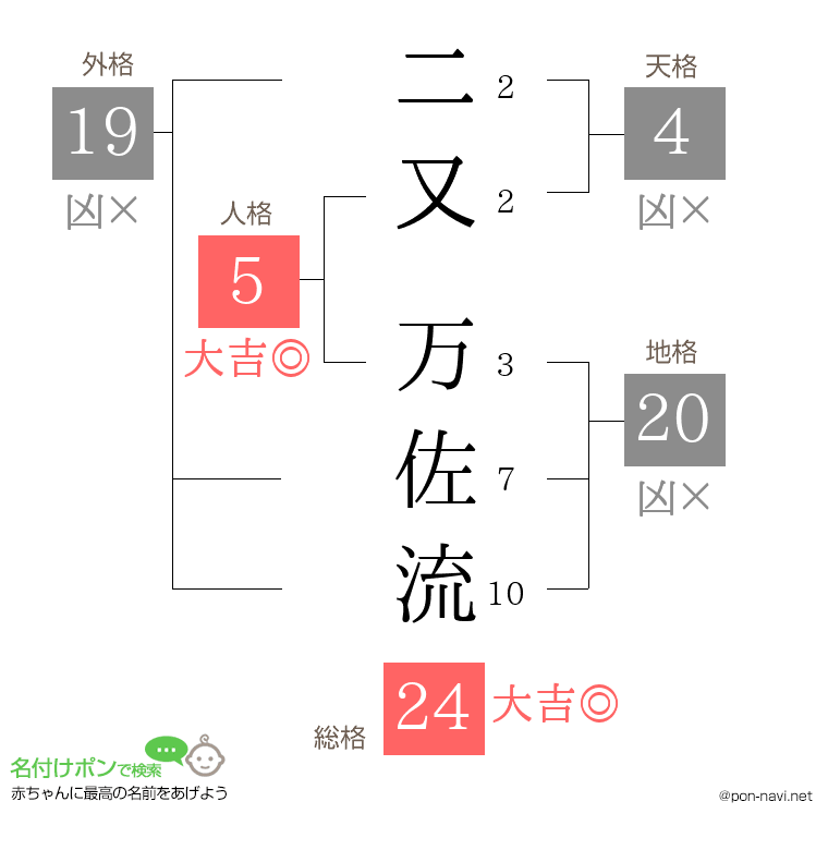 二又 万佐流さんの姓名判断結果