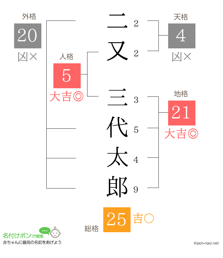 二又 三代太郎さんの姓名判断結果