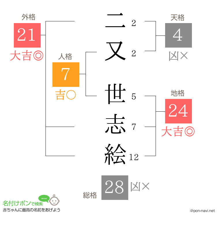 二又 世志絵さんの姓名判断結果